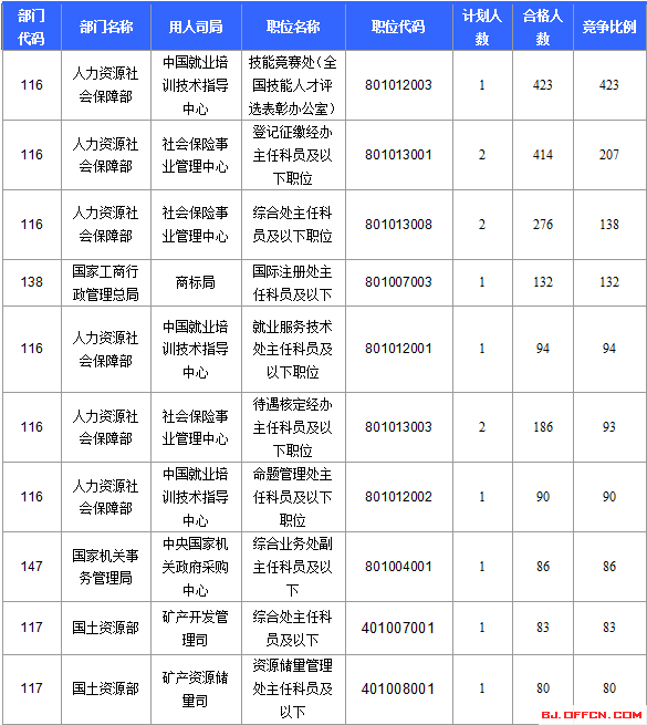 2016年國家公務員考試北京報名數據 2016國家公務員考試北京報名數據