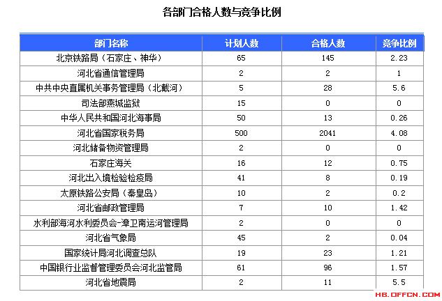 2016年國家公務(wù)員考試北京報(bào)名數(shù)據(jù) 2016年國家公務(wù)員考試河北報(bào)名數(shù)據(jù)