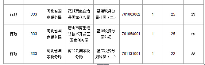 2016年國家公務員考試北京報名數(shù)據(jù) 2016年國家公務員考試河北報名數(shù)據(jù)