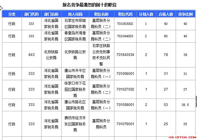 2016年國家公務員考試北京報名數(shù)據(jù) 2016年國家公務員考試河北報名數(shù)據(jù)