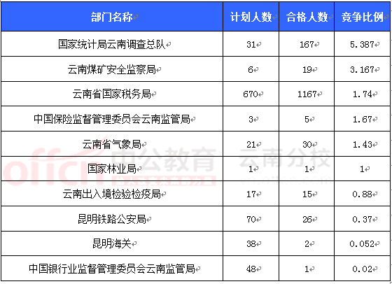 2016國(guó)考報(bào)名云南審核人數(shù) 2016國(guó)考報(bào)名云南審核人數(shù)