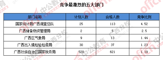 2016年國(guó)家公務(wù)員廣西地區(qū)報(bào)名數(shù)據(jù) 2016年國(guó)家公務(wù)員廣西地區(qū)報(bào)名數(shù)據(jù)