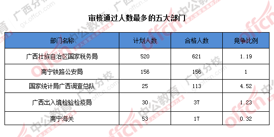 2016年國(guó)家公務(wù)員廣西地區(qū)報(bào)名數(shù)據(jù) 2016年國(guó)家公務(wù)員廣西地區(qū)報(bào)名數(shù)據(jù)