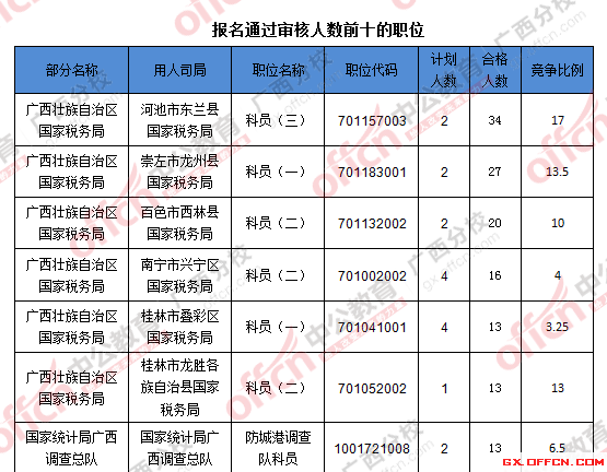 2016年國(guó)家公務(wù)員廣西地區(qū)報(bào)名數(shù)據(jù) 2016年國(guó)家公務(wù)員廣西地區(qū)報(bào)名數(shù)據(jù)