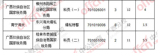 2016年國(guó)家公務(wù)員廣西地區(qū)報(bào)名數(shù)據(jù) 2016年國(guó)家公務(wù)員廣西地區(qū)報(bào)名數(shù)據(jù)