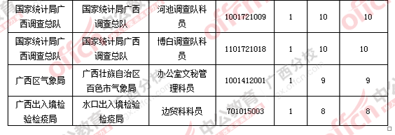 2016年國家公務(wù)員廣西地區(qū)報名數(shù)據(jù) 2016年國家公務(wù)員廣西地區(qū)報名數(shù)據(jù)