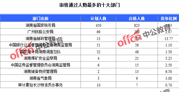 2016年國家公務員考試報名數(shù)據(jù) 2016年國家公務員考試報名數(shù)據(jù)