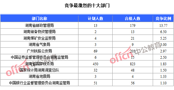 2016年國家公務員考試報名數(shù)據(jù) 2016年國家公務員考試報名數(shù)據(jù)