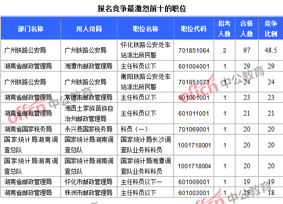 2016年國家公務(wù)員考試報(bào)名數(shù)據(jù) 2016年國家公務(wù)員考試報(bào)名數(shù)據(jù)