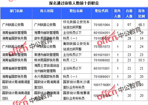 2016年國家公務(wù)員考試報(bào)名數(shù)據(jù) 2016年國家公務(wù)員考試報(bào)名數(shù)據(jù)