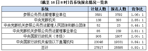 2016年國家公務(wù)員考試報(bào)名 \