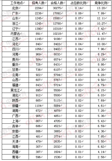 2016國考報名人數(shù) 2016國考報名人數(shù)