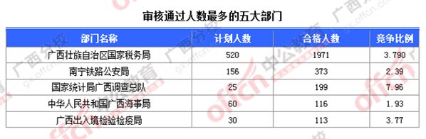 2016國考廣西報名人數(shù)統(tǒng)計 2016國考廣西報名人數(shù)統(tǒng)計