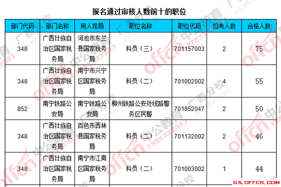 2016國(guó)考廣西報(bào)名人數(shù)統(tǒng)計(jì) 2016國(guó)考廣西報(bào)名人數(shù)統(tǒng)計(jì)