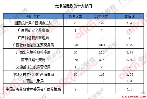 2016國考廣西報名人數(shù)統(tǒng)計 2016國考廣西報名人數(shù)統(tǒng)計