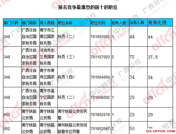 2016國考廣西報名人數(shù)統(tǒng)計 2016國考廣西報名人數(shù)統(tǒng)計