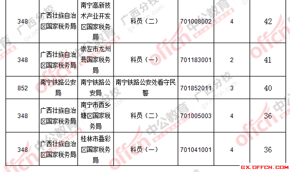 2016國(guó)考廣西報(bào)名人數(shù)統(tǒng)計(jì) 2016國(guó)考廣西報(bào)名人數(shù)統(tǒng)計(jì)