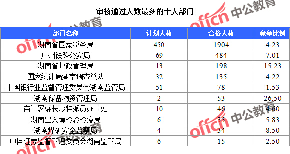 2016國(guó)考湖南報(bào)名人數(shù)統(tǒng)計(jì) 2016國(guó)考湖南報(bào)名人數(shù)統(tǒng)計(jì)