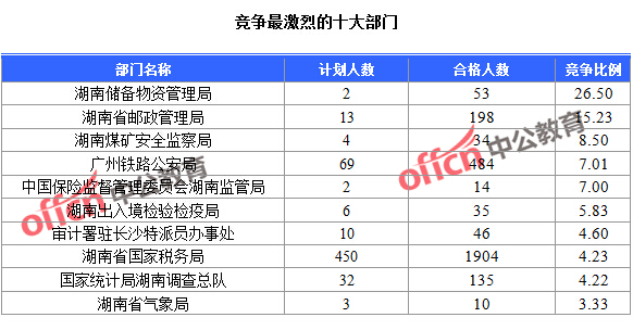 2016國(guó)考湖南報(bào)名人數(shù)統(tǒng)計(jì) 2016國(guó)考湖南報(bào)名人數(shù)統(tǒng)計(jì)