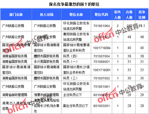 2016國考湖南報(bào)名人數(shù)統(tǒng)計(jì) 2016國考湖南報(bào)名人數(shù)統(tǒng)計(jì)