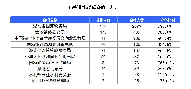 2016國考湖北地區(qū)報名人數(shù) 2016國考湖北地區(qū)報名人數(shù)