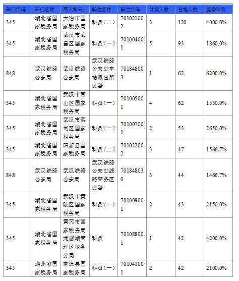 2016國考報名人數(shù) 2016國考報名人數(shù)