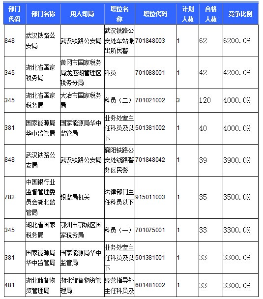 2016國考報名人數(shù) 2016國考報名人數(shù)