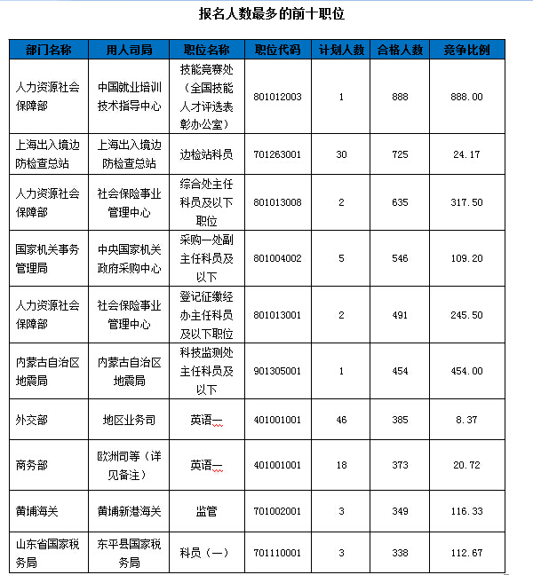 2016國(guó)考報(bào)名人數(shù)統(tǒng)計(jì) 2016國(guó)考報(bào)名人數(shù)統(tǒng)計(jì)