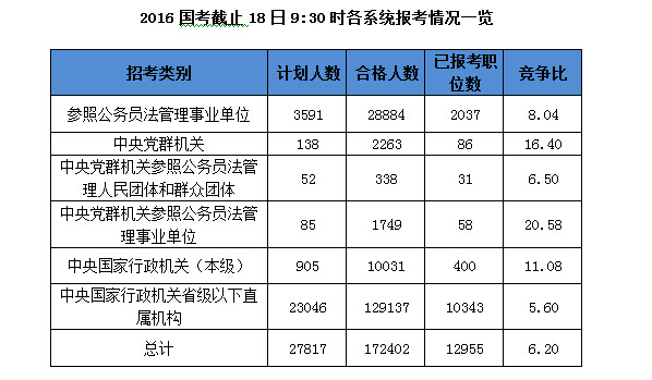 2016國考報名人數(shù)統(tǒng)計 2016國考報名人數(shù)統(tǒng)計