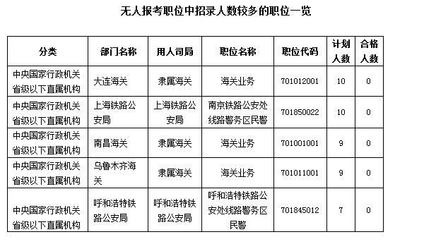 2016國考報名人數(shù)統(tǒng)計 2016國考報名人數(shù)統(tǒng)計
