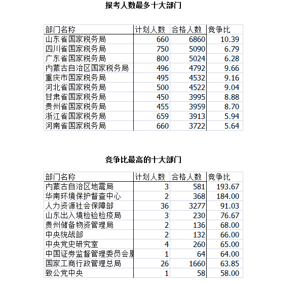 2016國考報名人數(shù)統(tǒng)計 2016國考報名人數(shù)統(tǒng)計