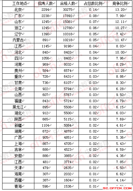 2016年國(guó)家公務(wù)員考試四川報(bào)名數(shù)據(jù) 2016年國(guó)家公務(wù)員考試四川報(bào)名數(shù)據(jù)