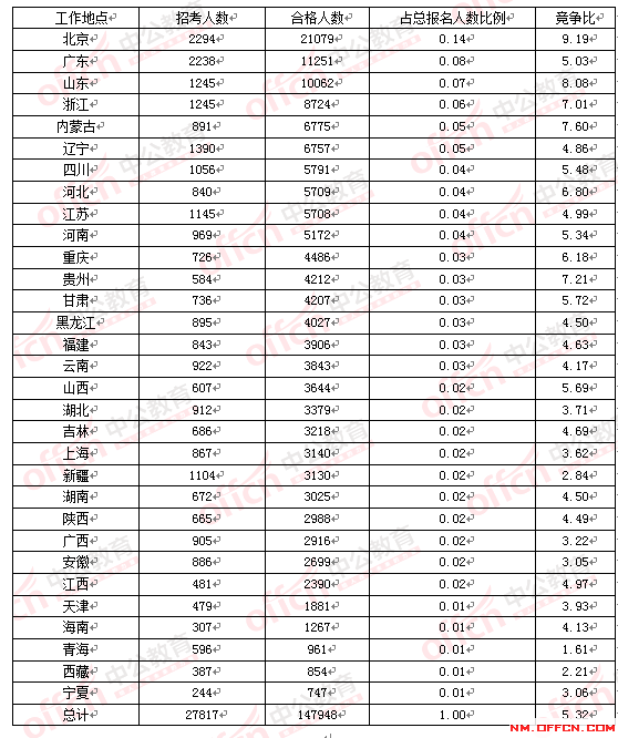 2016國(guó)家公務(wù)員考試報(bào)名人數(shù) 2016國(guó)家公務(wù)員考試報(bào)名人數(shù)