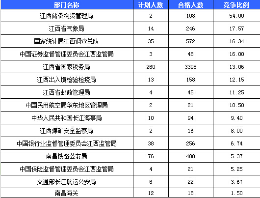 2016年國(guó)考報(bào)名人數(shù)統(tǒng)計(jì) 2016年國(guó)考報(bào)名人數(shù)統(tǒng)計(jì)