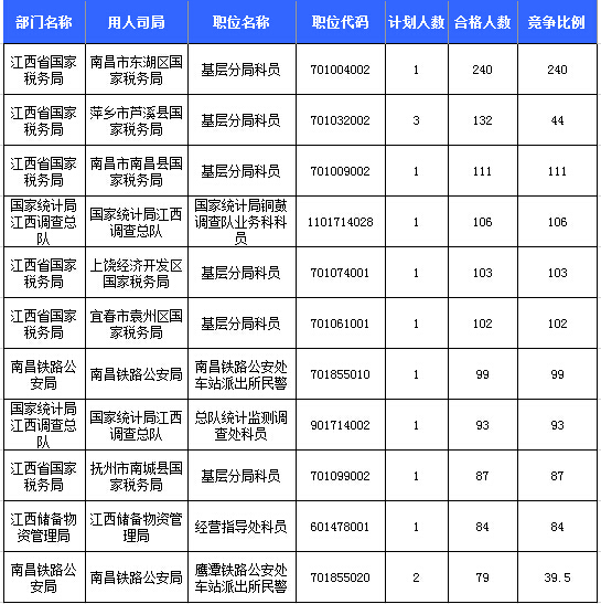 2016年國(guó)考報(bào)名人數(shù)統(tǒng)計(jì) 2016年國(guó)考報(bào)名人數(shù)統(tǒng)計(jì)