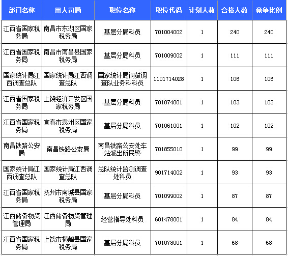 2016年國(guó)考報(bào)名人數(shù)統(tǒng)計(jì) 2016年國(guó)考報(bào)名人數(shù)統(tǒng)計(jì)
