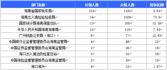 2016國家公務(wù)員海南報名數(shù)據(jù) 2016國家公務(wù)員海南報名數(shù)據(jù)