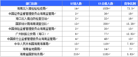 2016國家公務(wù)員海南報名數(shù)據(jù) 2016國家公務(wù)員海南報名數(shù)據(jù)