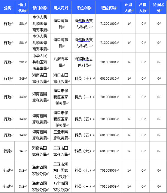 2016國家公務員海南報名數據 2016國家公務員海南報名數據