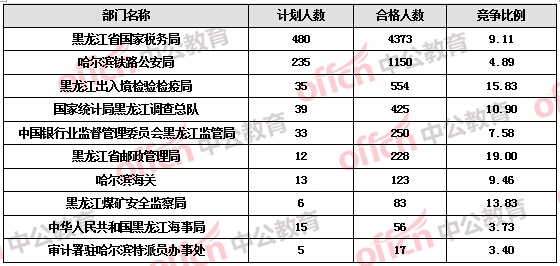 【截至19日17時(shí)】2016國(guó)考報(bào)名黑龍江審核人數(shù)達(dá)7308人，最熱職位172:1