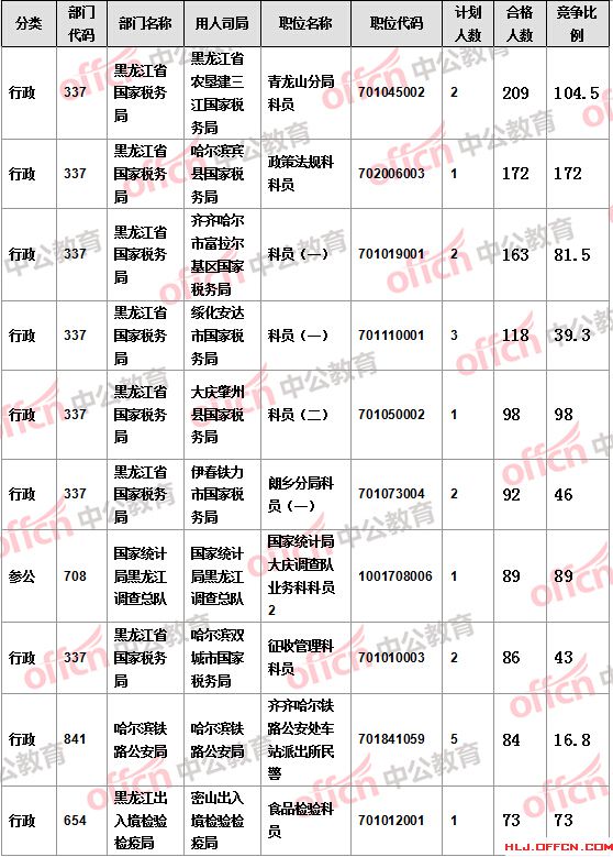 【截至19日17時】2016國考報(bào)名黑龍江審核人數(shù)達(dá)7308人，最熱職位172:1