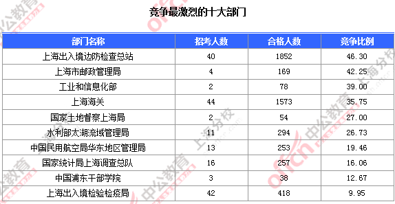 【截至19日17時(shí)】2016國(guó)考上海審核人數(shù)達(dá)7473人 最熱職位124:1 2016國(guó)考職位分析