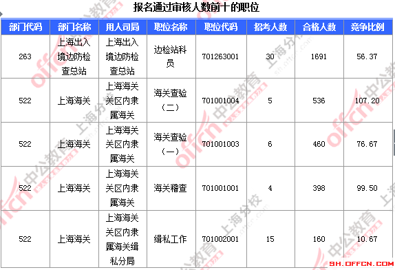 【截至19日17時(shí)】2016國(guó)考上海審核人數(shù)達(dá)7473人 最熱職位124:1 2016國(guó)考職位分析