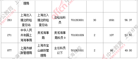 【截至19日17時(shí)】2016國(guó)考上海審核人數(shù)達(dá)7473人 最熱職位124:1 2016國(guó)考職位分析