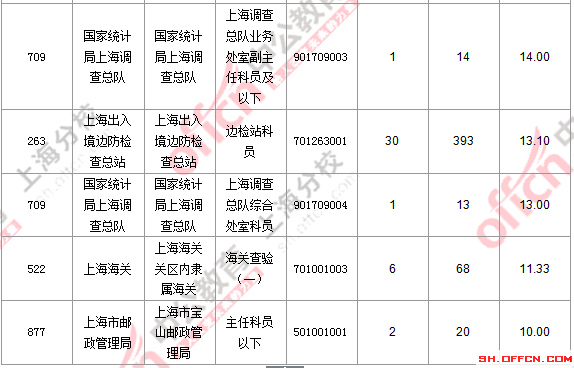 【截至19日17時(shí)】2016國(guó)考上海審核人數(shù)達(dá)7473人 最熱職位124:1 2016國(guó)考職位分析