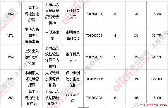 【截至19日17時(shí)】2016國(guó)考上海審核人數(shù)達(dá)7473人 最熱職位124:1 2016國(guó)考職位分析