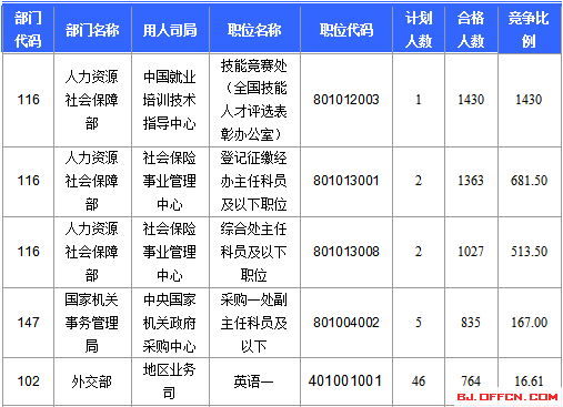 2016國家公務員北京報名數(shù)據(jù) 2016國家公務員北京報名數(shù)據(jù)