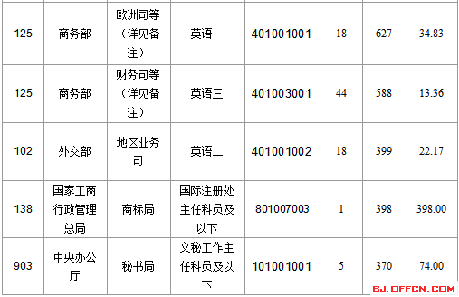 2016國家公務員北京報名數(shù)據(jù) 2016國家公務員北京報名數(shù)據(jù)