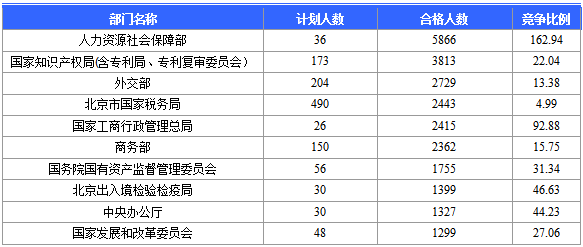 2016國家公務(wù)員北京報(bào)名數(shù)據(jù) 2016國家公務(wù)員北京報(bào)名數(shù)據(jù)