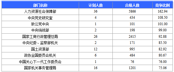 2016國家公務(wù)員北京報(bào)名數(shù)據(jù) 2016國家公務(wù)員北京報(bào)名數(shù)據(jù)